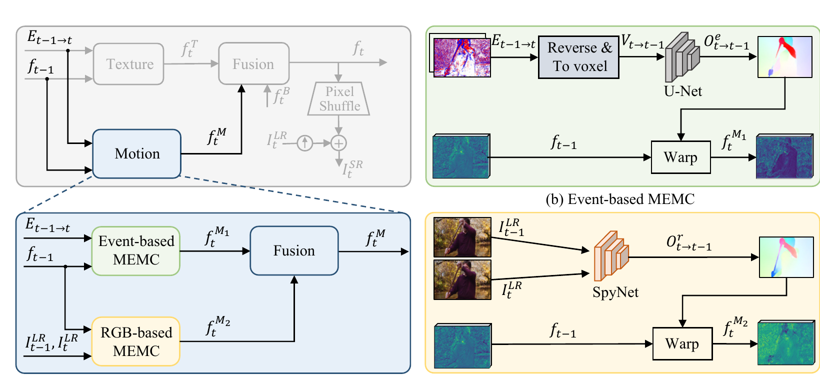 Event-guided motion branch in EvTexture++