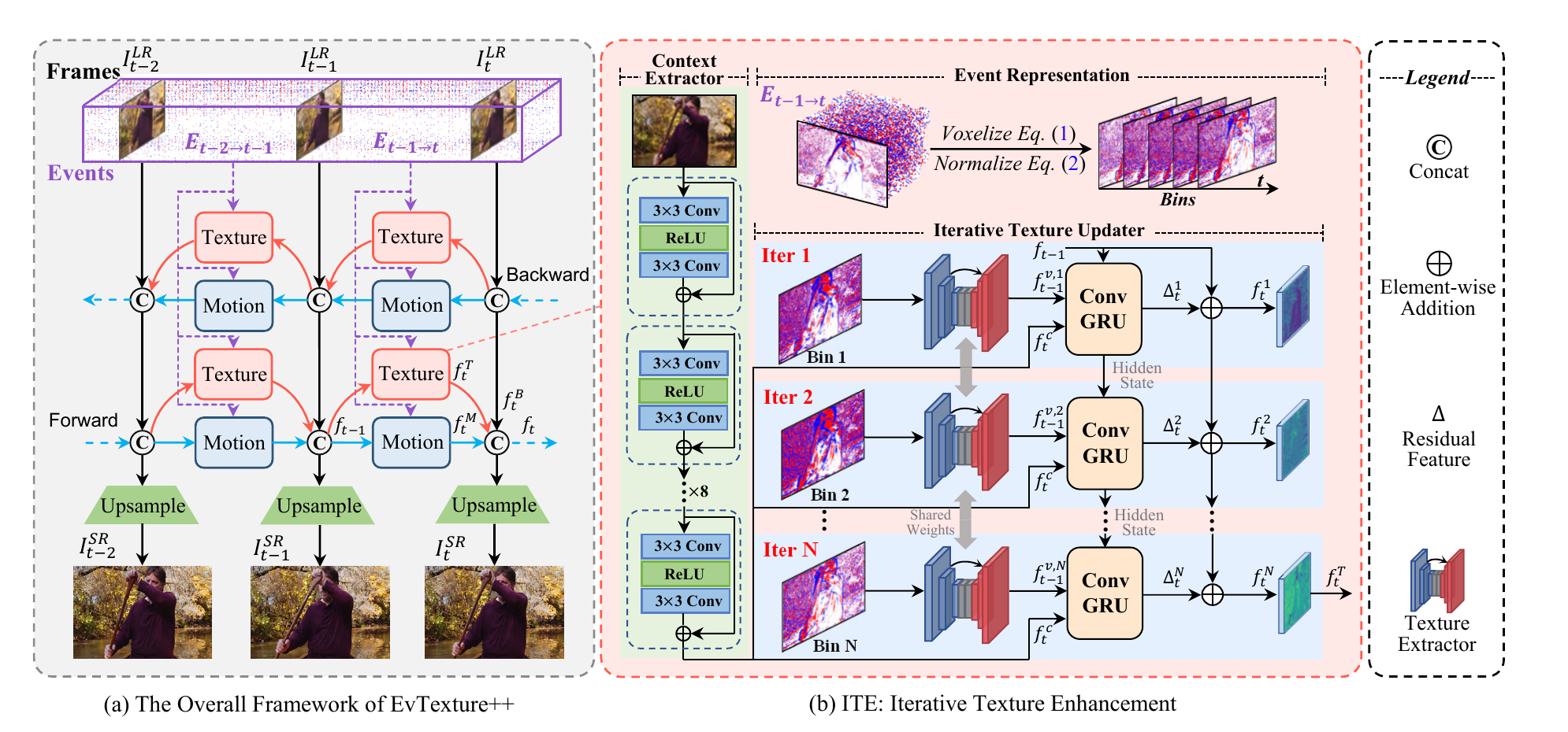 Network architecture of EvTexture++