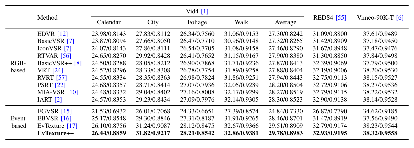 Quantitative comparison on Vid4, REDS4, and Vimeo-90K-T