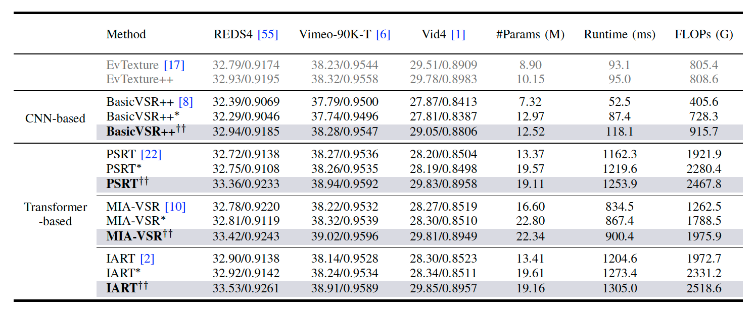 Quantitative comparison with the EvTexture++ plug-in