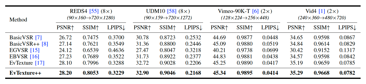 Quantitative comparison at different upsampling scales